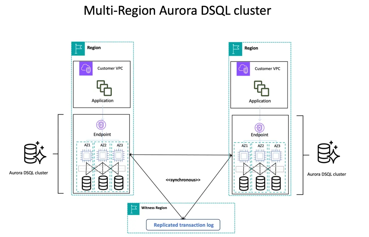 aurora-dsql-arch