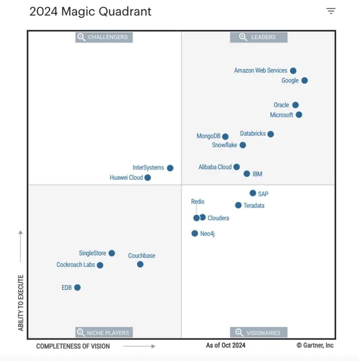 gartner