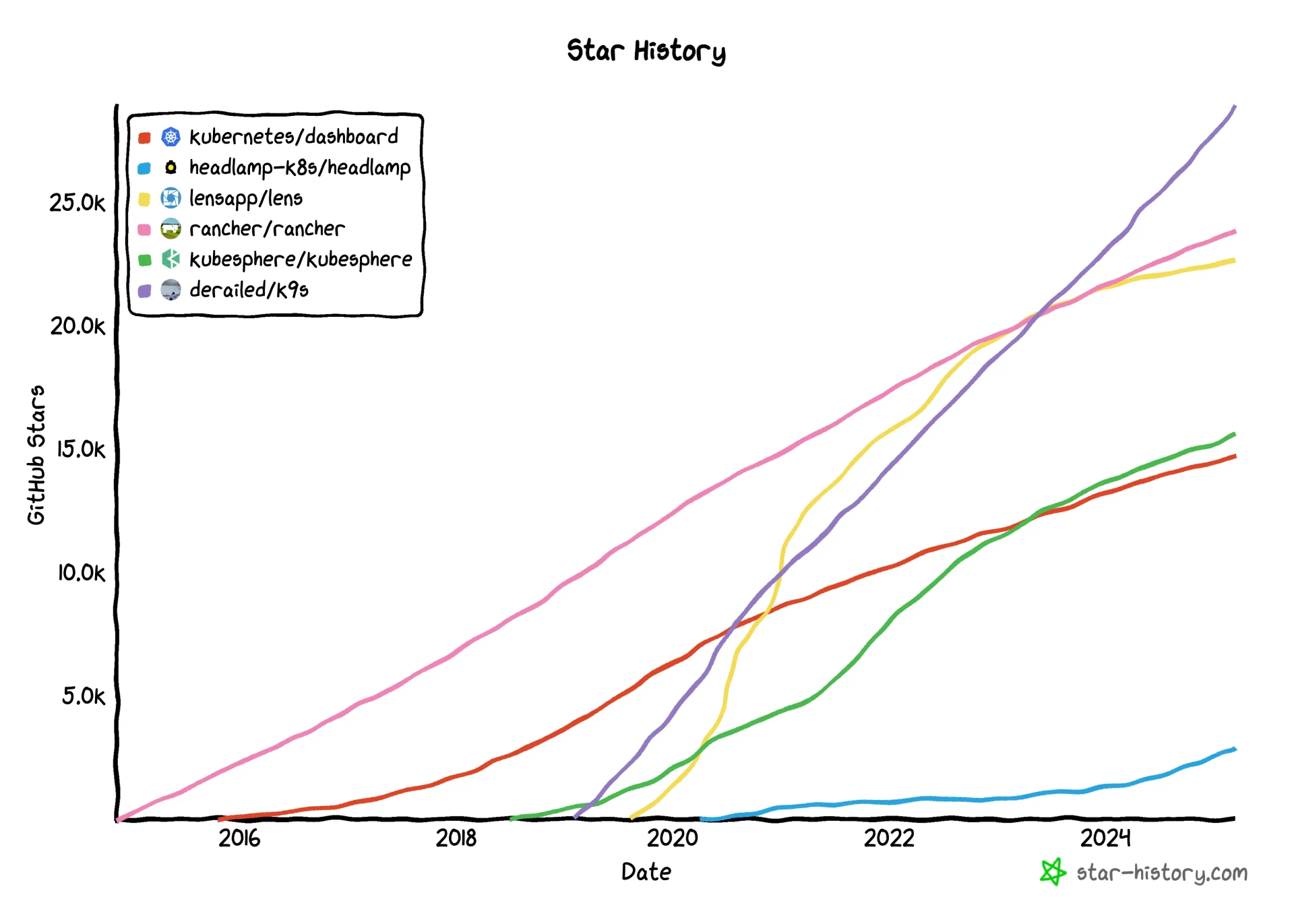 star-history