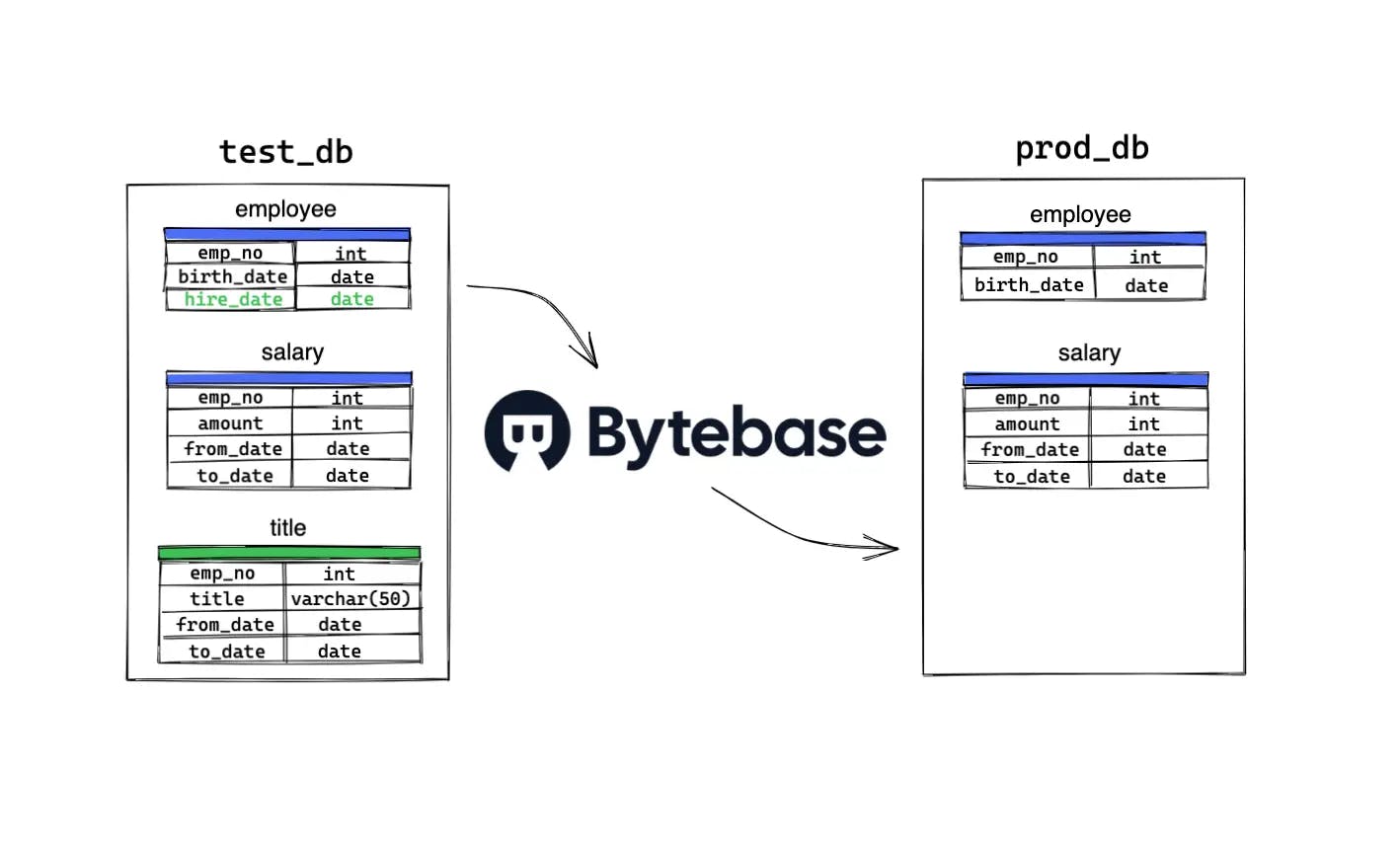 Bytebase 1.8.0 New Features Dive