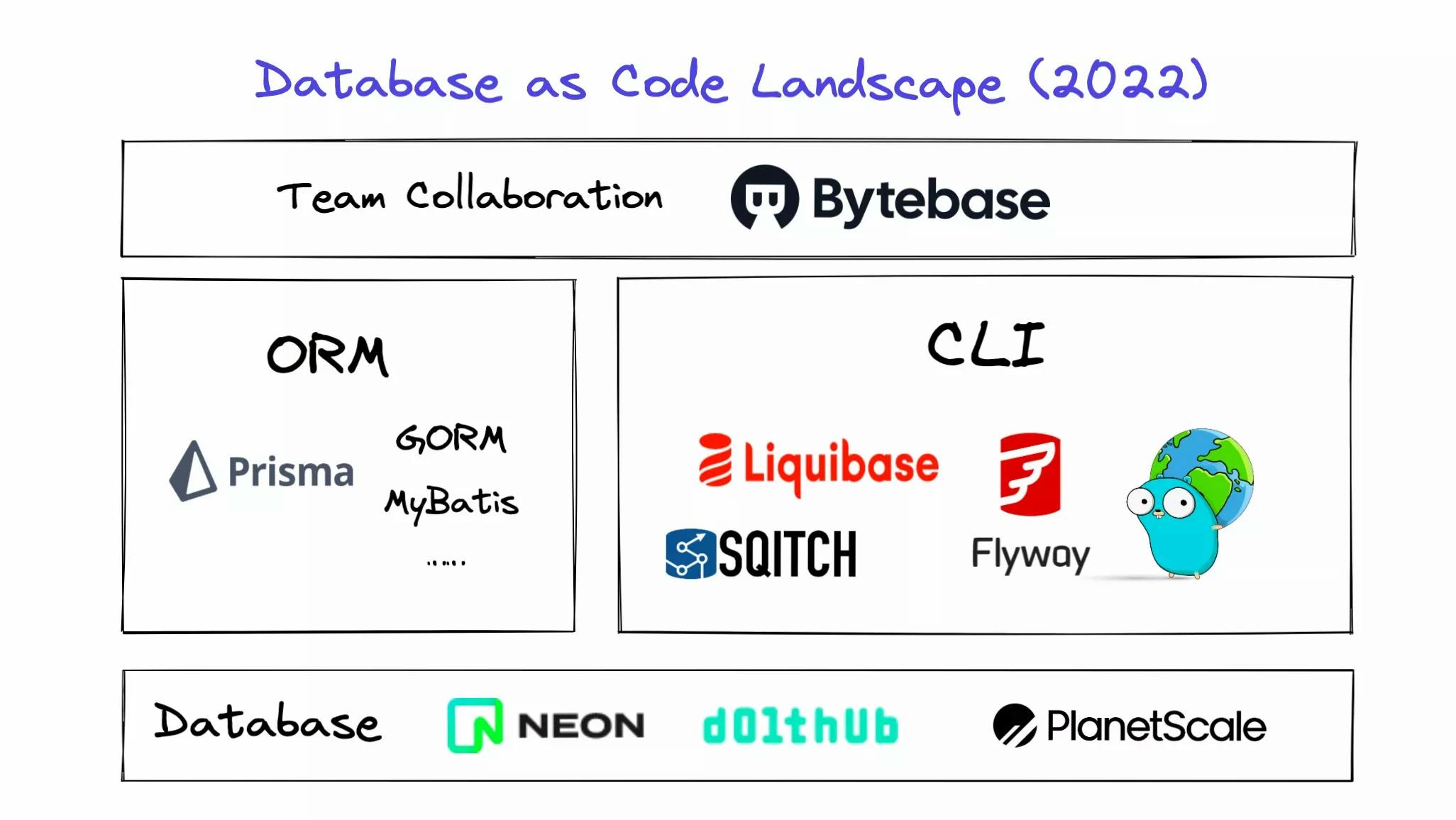 The Database as Code Landscape