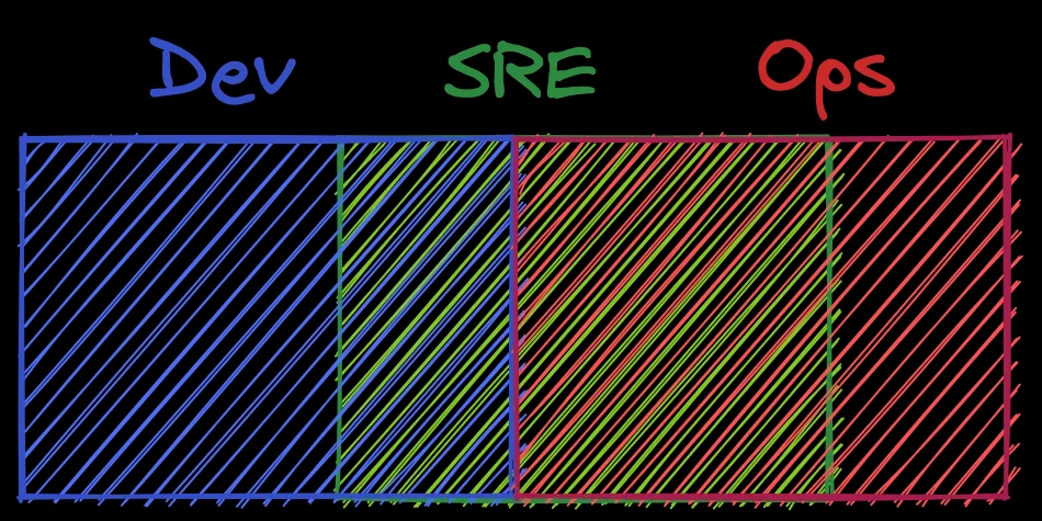 dev-sre-ops-intersection