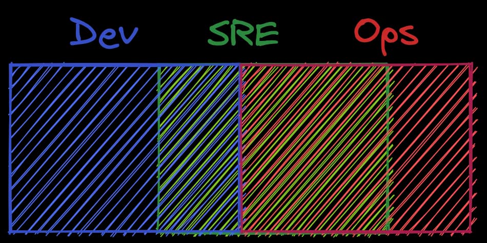 Dev, SRE, Operations, DevOps - What’s the Difference?