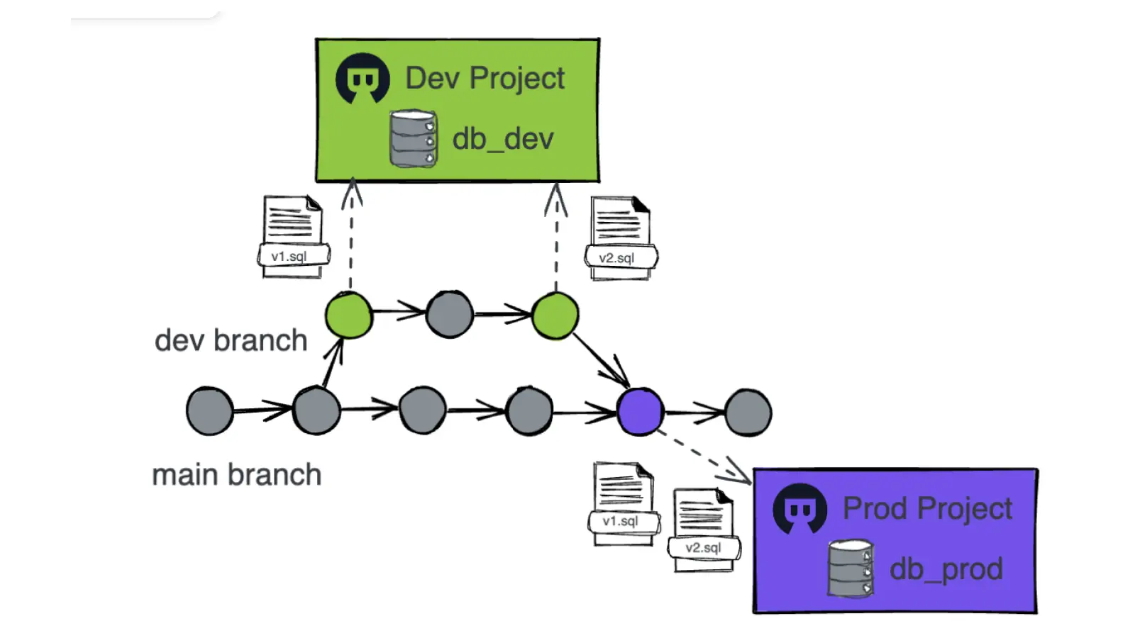 bytebase-for-feature-development