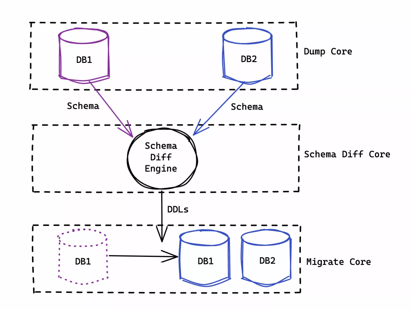 schema-diff-data-flow