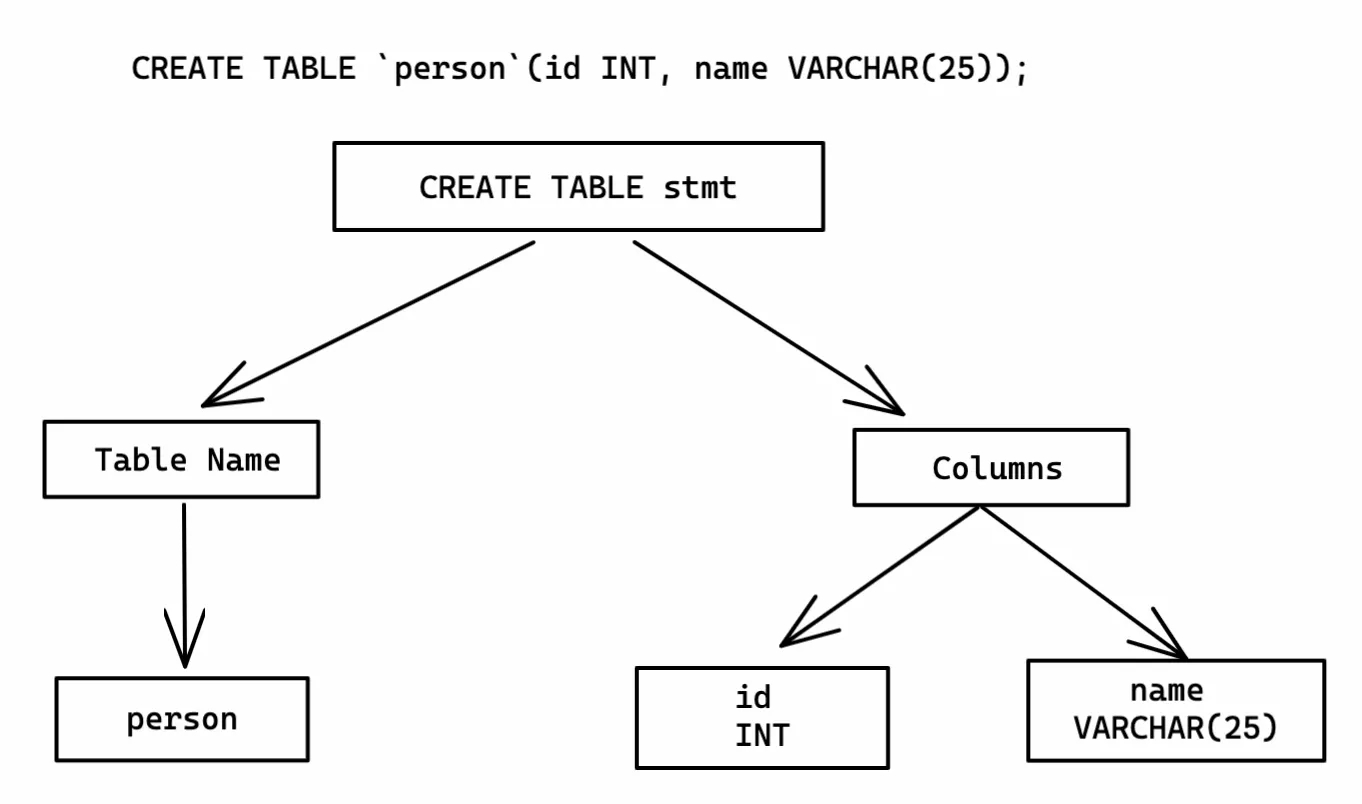 SQL-AST