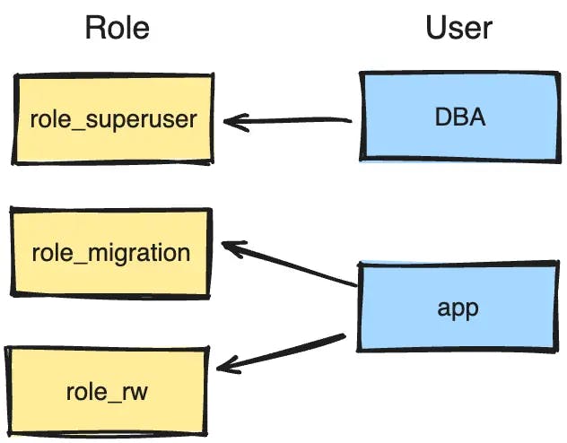 How to Manage Postgres Users and Roles