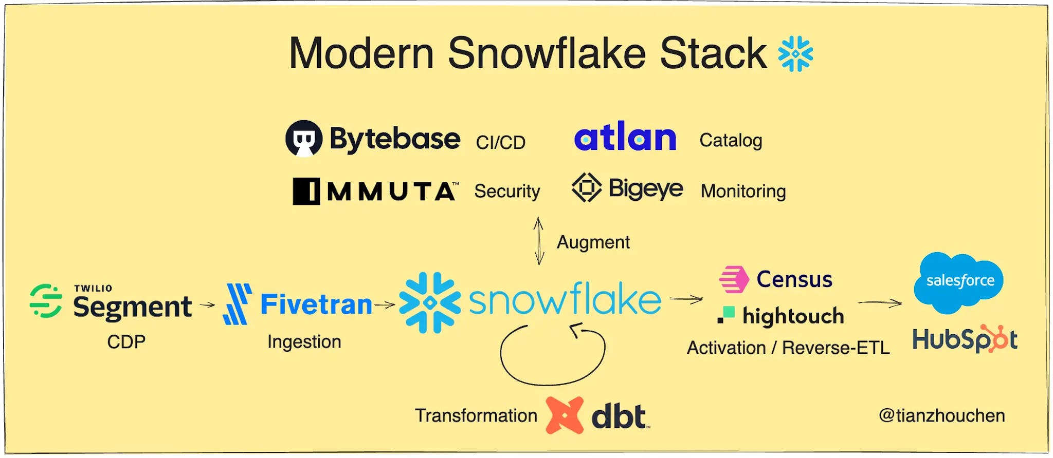 Modern Snowflake Stack in 2024