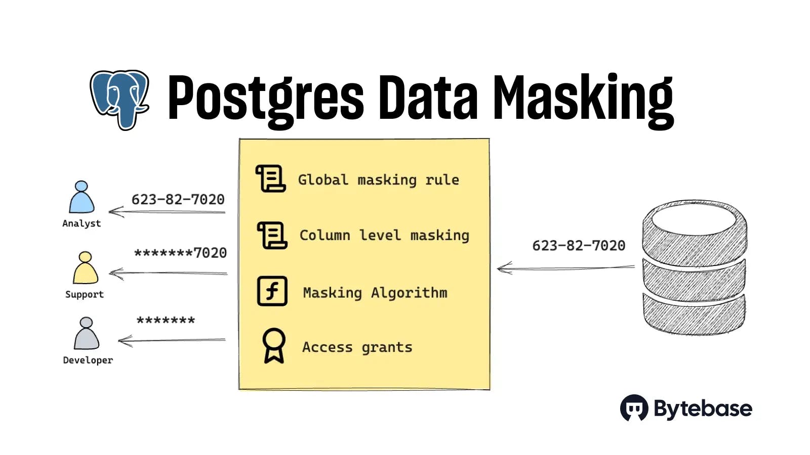 Data Masking for PostgreSQL Databases