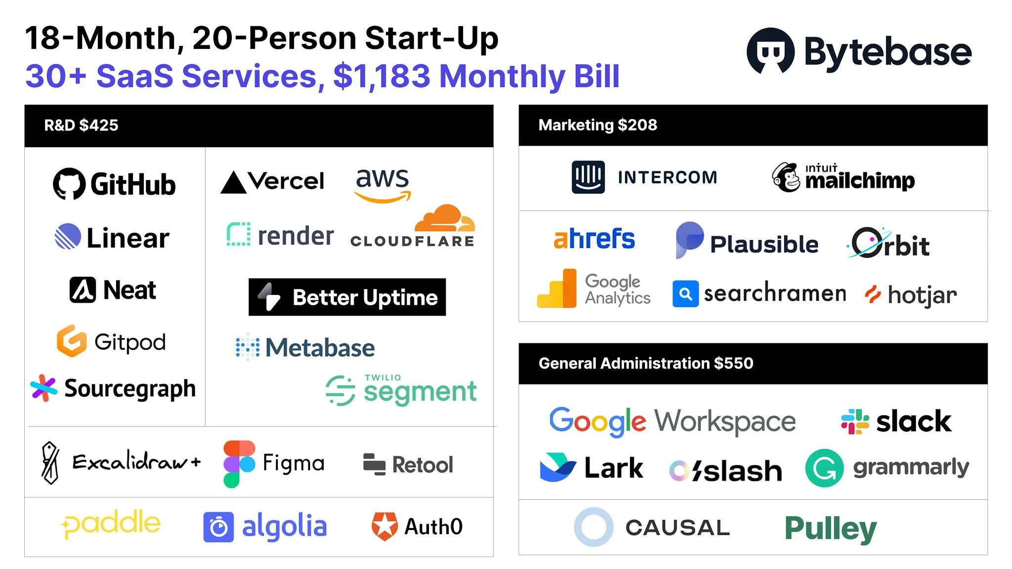 20-Person Start-Up, 30+ SaaS Services, and $1,183 Monthly Bill