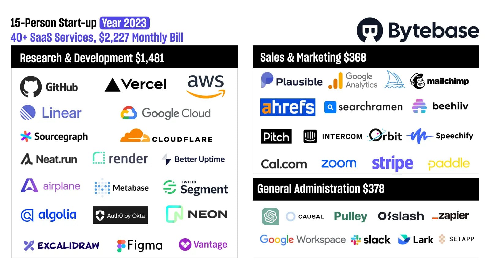 40+ SaaS Services Behind 15-Person Startup - 2nd Year in Review