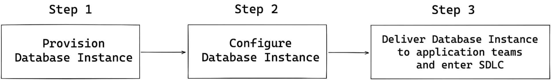 dcm-flow-tidb-bytebase