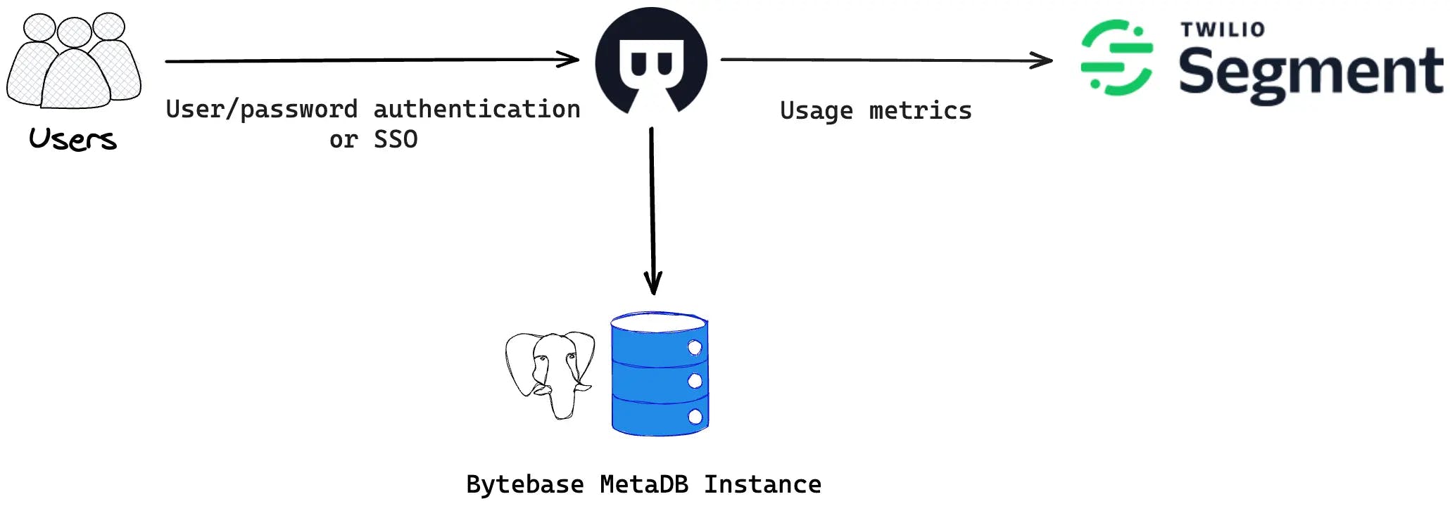 Bytebase self-hosted architecture