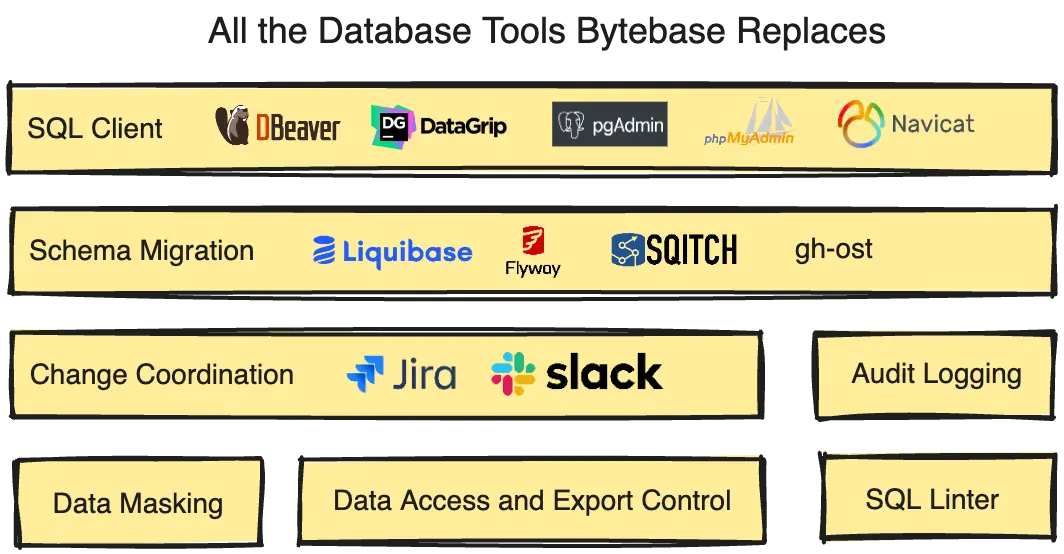 All the Database Tools Bytebase Replaces