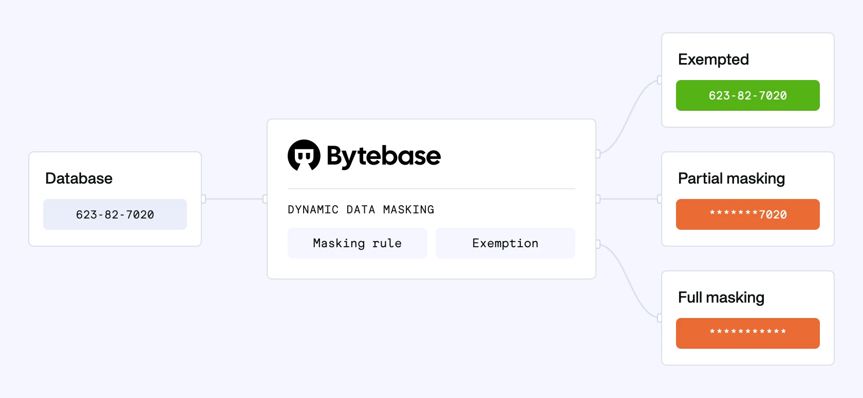 Bytebase dynamic data masking: one database value, a masking rule and an exemption in Bytebase, and three readers seeing the exempted value, a partially masked value, and a fully masked value