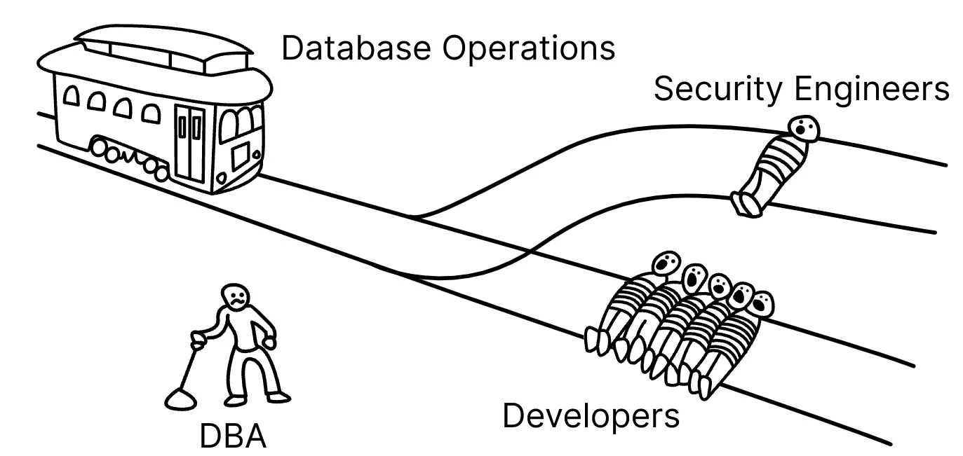 The database operations trolley problem: a DBA at the lever, developers on one track, security engineers on the other