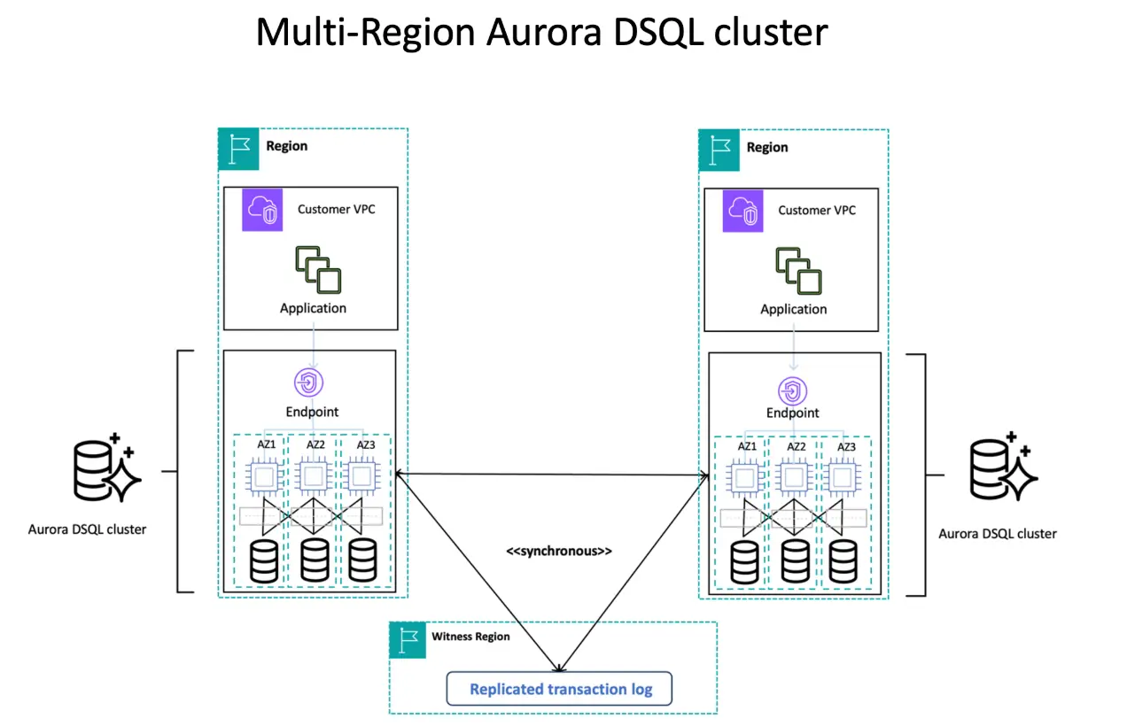 aurora-dsql-arch