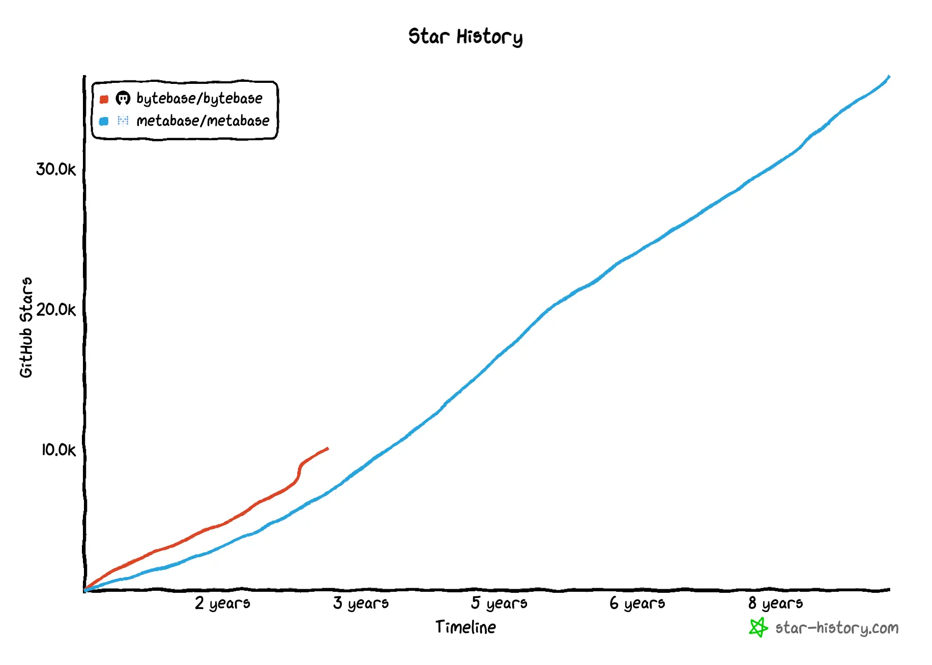 Bytebase vs. Metabase: a side-by-side comparison for collaborative database  tools