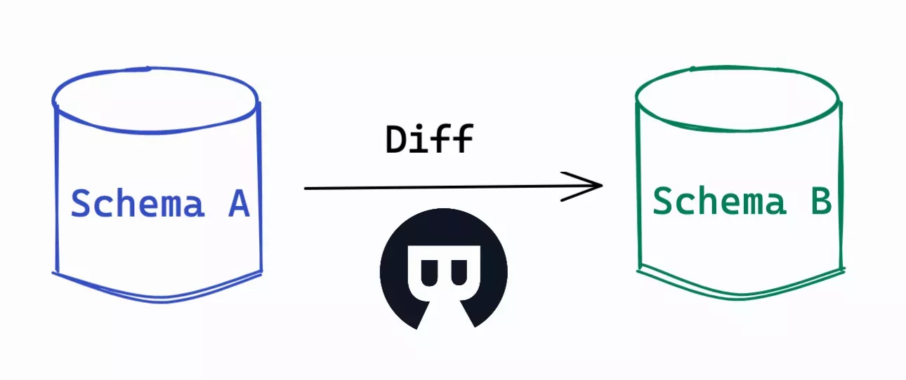How schema sync works in bytebase
