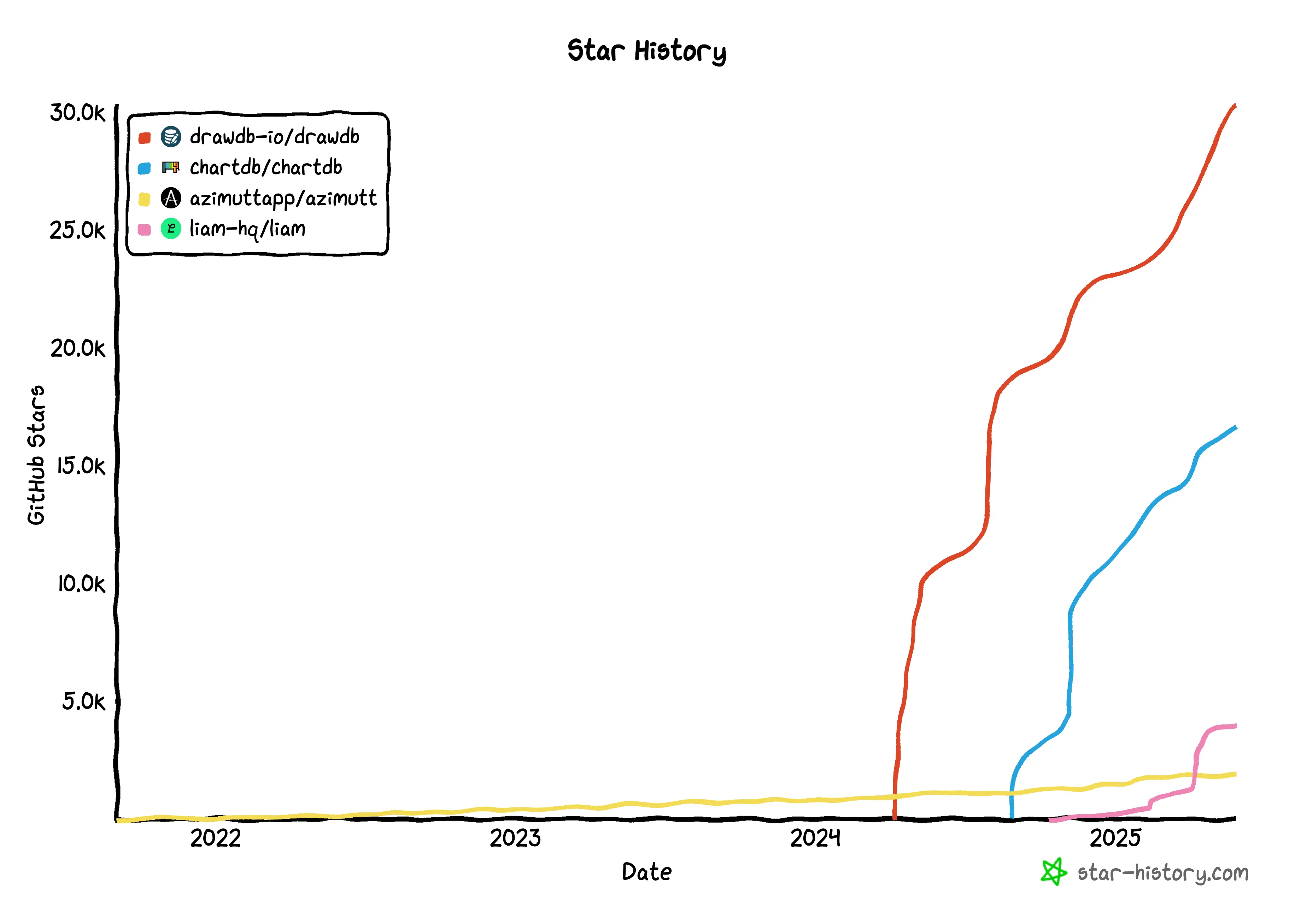 star-history
